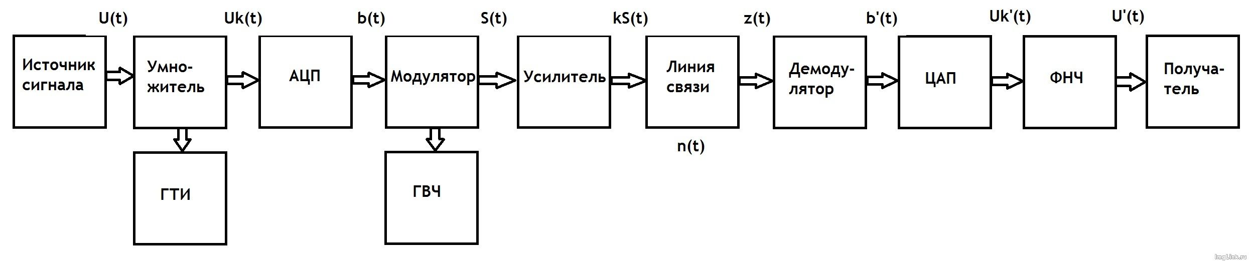 Блок схема канала связи