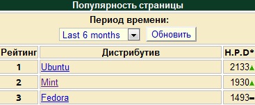 Популярность дистрибутивов Linux