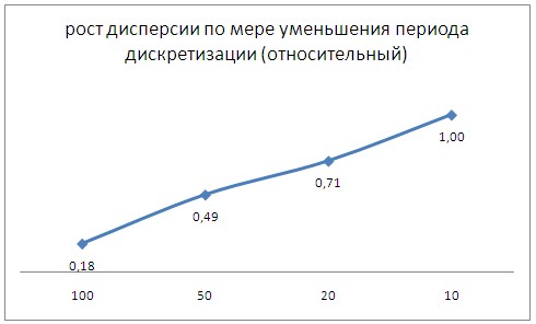 Расчет дисперсии