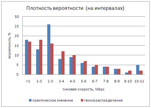 Плотность вероятности