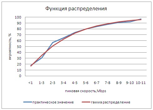 Функция распределения