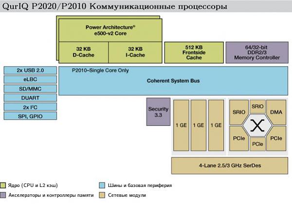 Коммутируемые процессоры