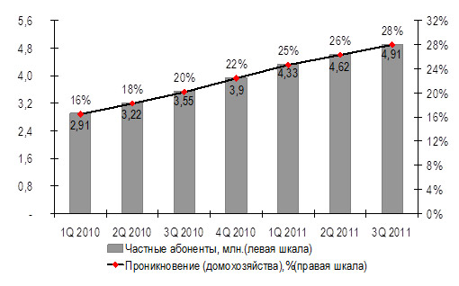 iKS-Consulting в Украине насчитывается 5,6 млн пользователей ШПД