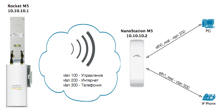 Подключить станцию лайт к wi fi. Wi-Fi роутер Ubiquiti nanostation2. Ubiquiti Rocket m2. Ubiquiti антенна WIFI NANOSTATION. Антенна Ubiquiti NANOSTATION Loco m2.