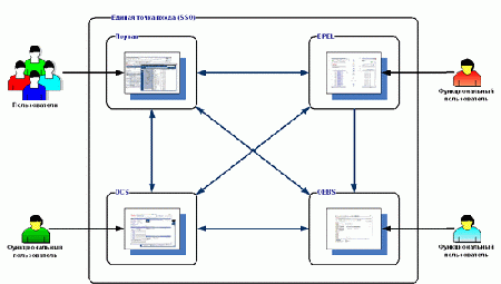 Dbtimezone oracle на что влияет